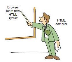 Compilation process in AngularJS